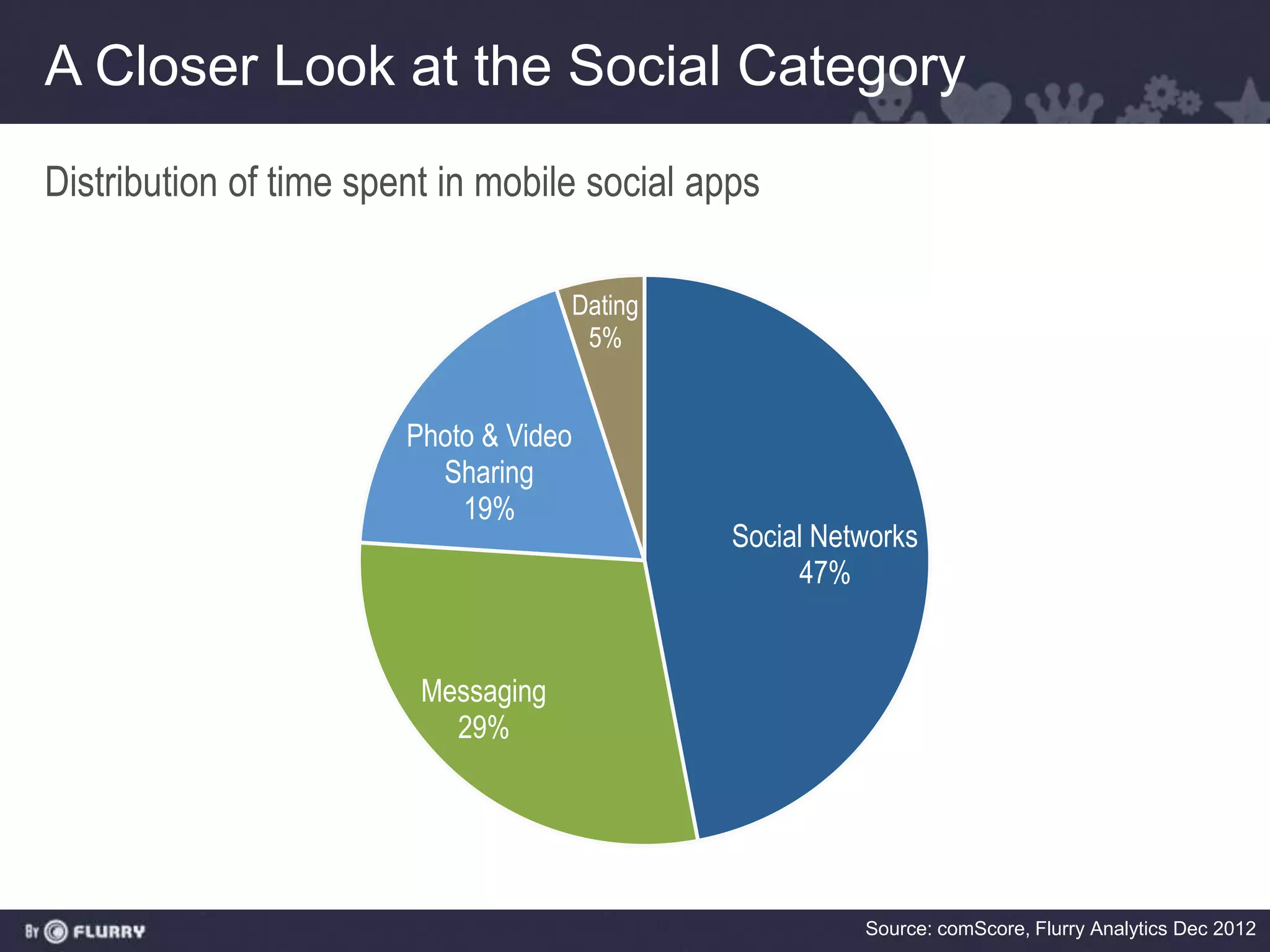 A Closer Look at the Social Category
Distribution of time spent in mobile social apps

                                     Dating
                                      5%


                        Photo & Video
                          Sharing
                            19%
                                              Social Networks
                                                   47%


                         Messaging
                           29%




                                                        Source: comScore, Flurry Analytics Dec 2012
 