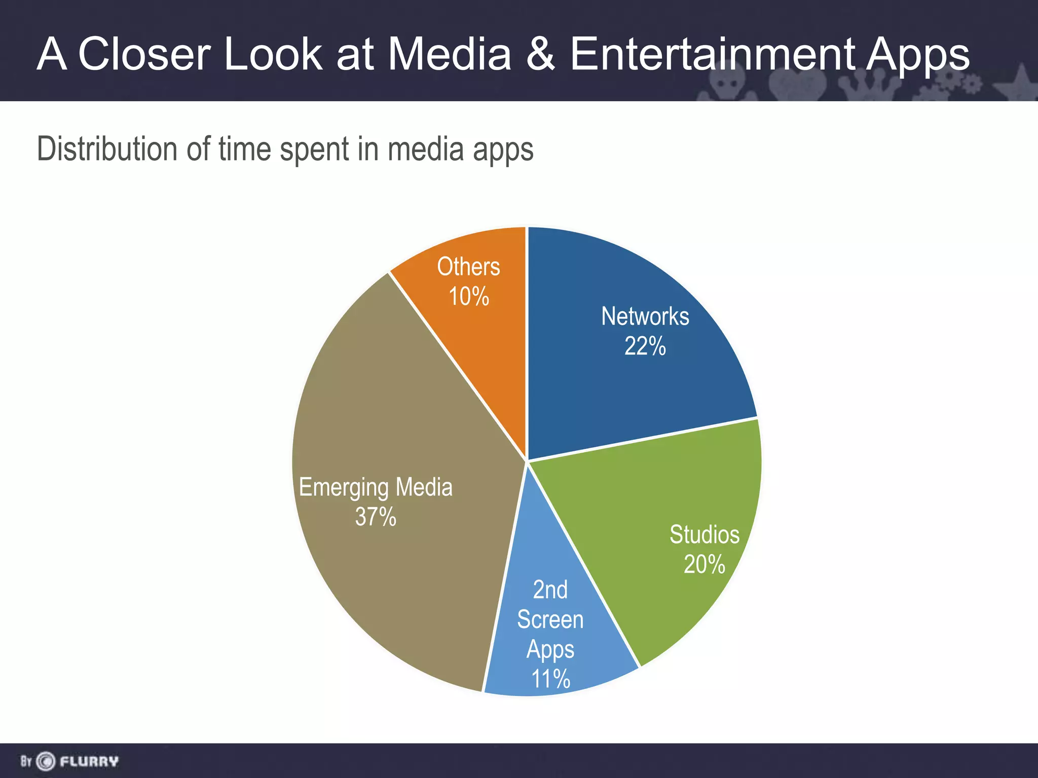 A Closer Look at Media & Entertainment Apps
Distribution of time spent in media apps


                                 Others
                                  10%
                                                   Networks
                                                     22%




                     Emerging Media
                         37%
                                                         Studios
                                                          20%
                                           2nd
                                          Screen
                                           Apps
                                           11%
 