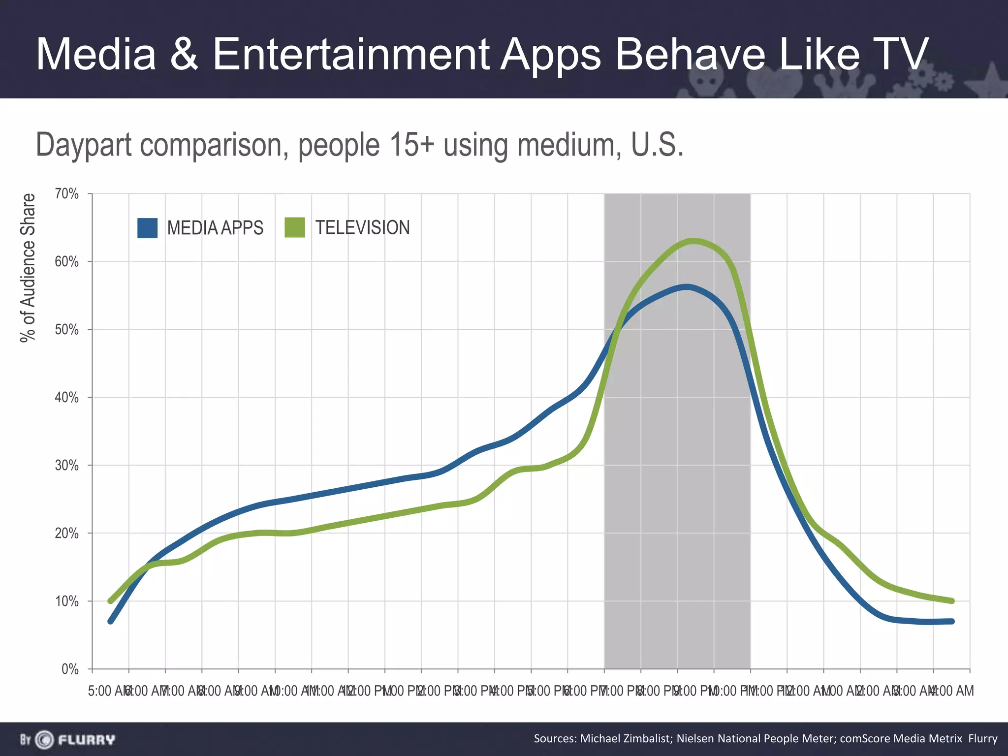 Media & Entertainment Apps Behave Like TV
                Daypart comparison, people 15+ using medium, U.S.
                      70%
% of Audience Share




                                       MEDIA APPS           TELEVISION
                      60%



                      50%



                      40%



                      30%



                      20%



                      10%



                      0%
                            5:00 AM AM AM AM AM AM AM PM PM PM PM PM PM PM PM PM PM PM PM AM AM AM AM AM
                                  6:00 7:00 8:00 9:00 10:00 11:00 12:00 1:00 2:00 3:00 4:00 5:00 6:00 7:00 8:00 9:00 10:00 11:00 12:00 1:00 2:00 3:00 4:00


                                                                                           Sources: Michael Zimbalist; Nielsen National People Meter; comScore Media Metrix Flurry
 