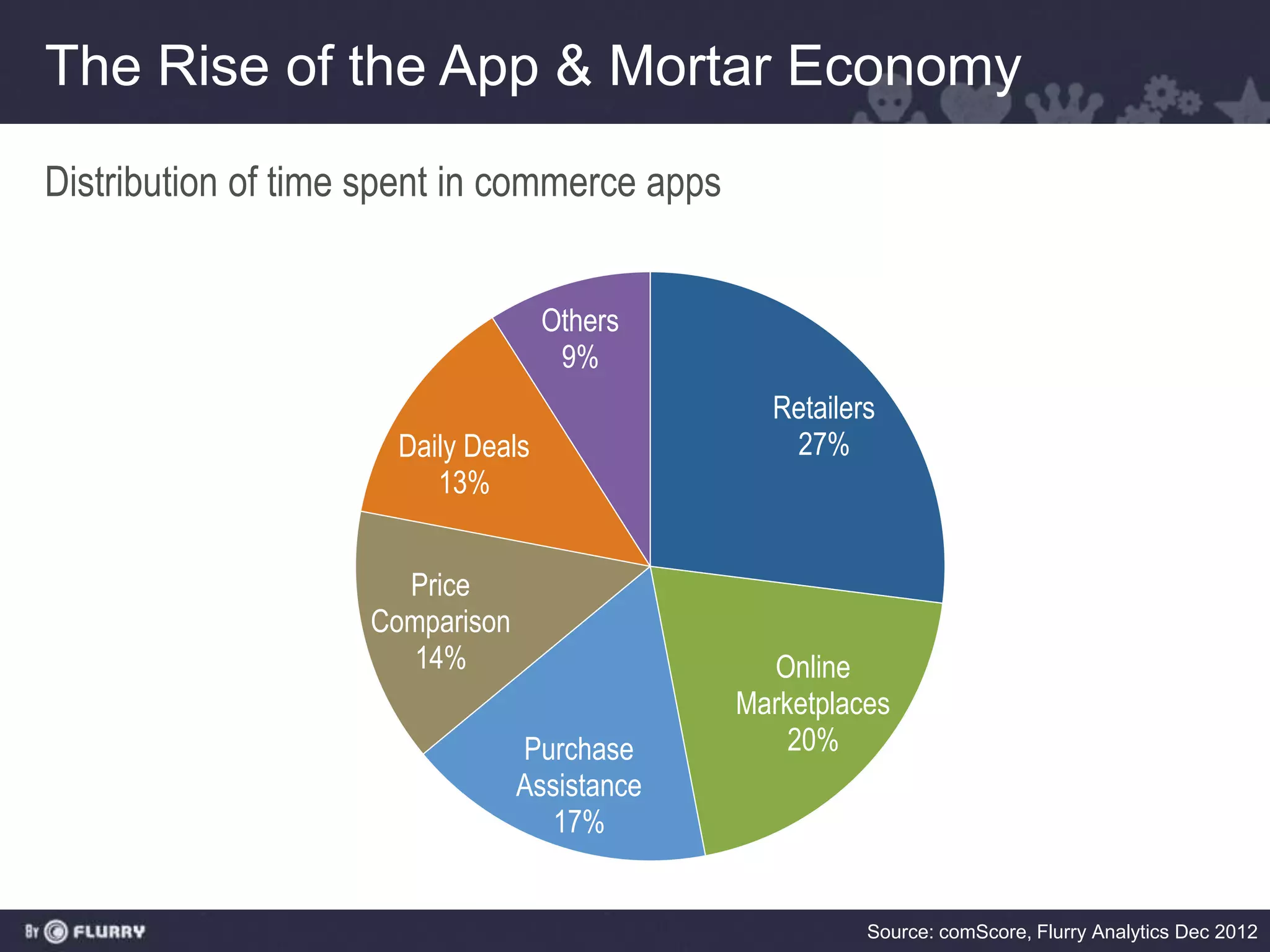 The Rise of the App & Mortar Economy
Distribution of time spent in commerce apps


                                    Others
                                     9%
                                                Retailers
                      Daily Deals                27%
                         13%


                      Price
                    Comparison
                       14%                      Online
                                              Marketplaces
                                 Purchase         20%
                                 Assistance
                                    17%


                                                        Source: comScore, Flurry Analytics Dec 2012
 