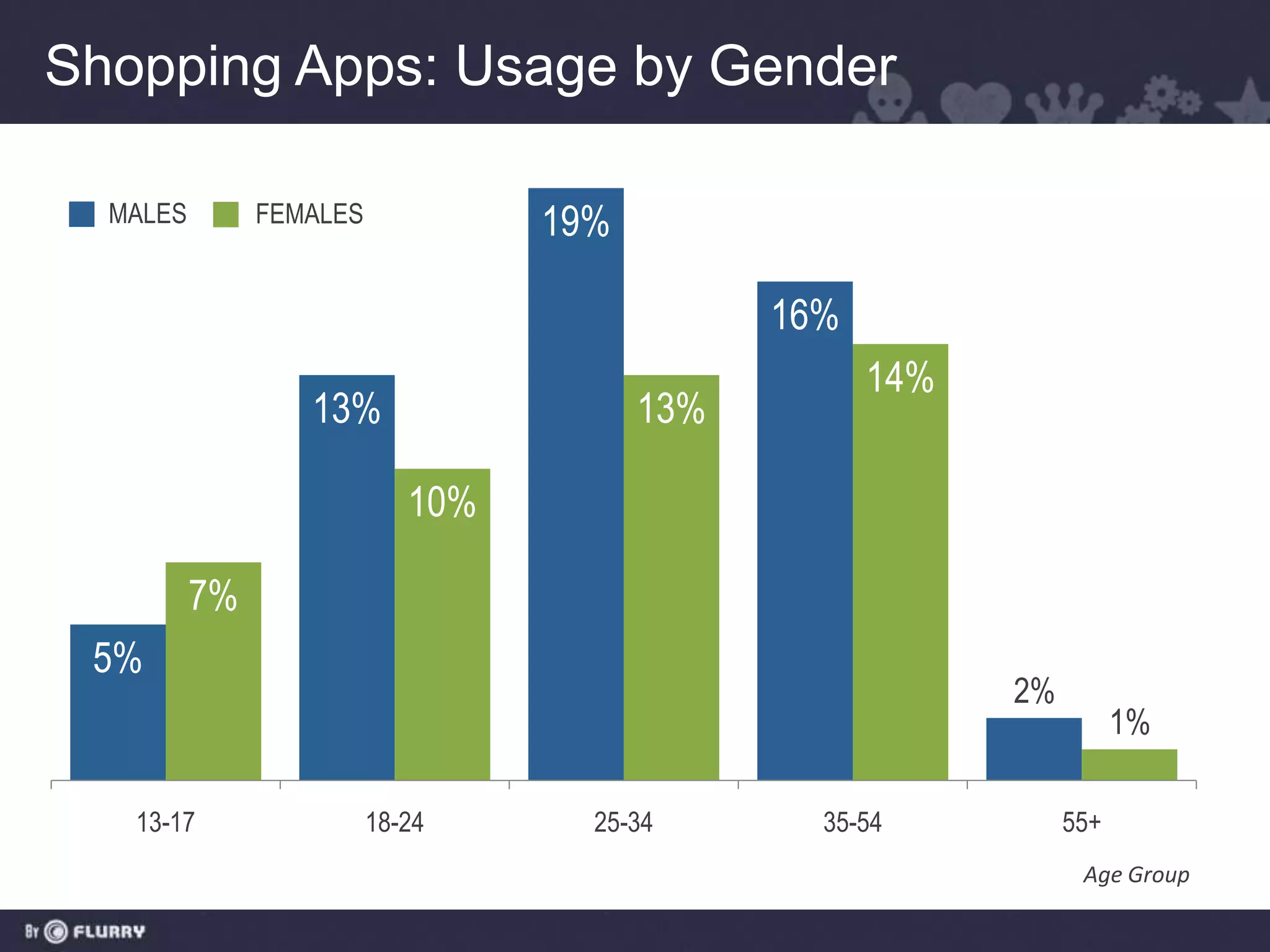 Shopping Apps: Usage by Gender

  MALES        FEMALES            19%

                                              16%
                                                    14%
                  13%                   13%

                            10%

          7%
 5%
                                                          2%
                                                                     1%

   13-17                 18-24      25-34       35-54          55+
                                                                Age Group
 