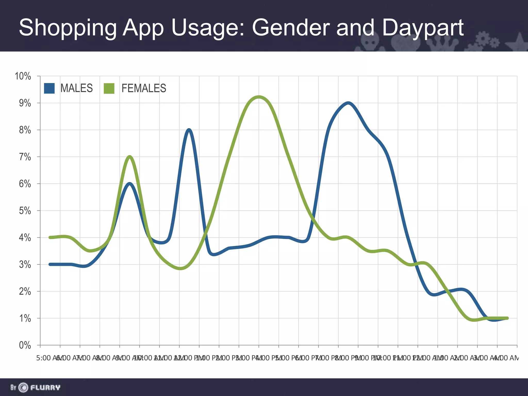 Shopping App Usage: Gender and Daypart
10%
           MALES          FEMALES
9%

8%

7%

6%

5%

4%

3%

2%

1%

0%
      5:00 AM AM AM AM AM 11:00 12:00 PM PM PM PM PM PM PM PM PM PM 11:00 12:00 AM AM AM AM AM
            6:00 7:00 8:00 9:00 10:00 AM AM 1:00 2:00 3:00 4:00 5:00 6:00 7:00 8:00 9:00 10:00 PM PM 1:00 2:00 3:00 4:00
 