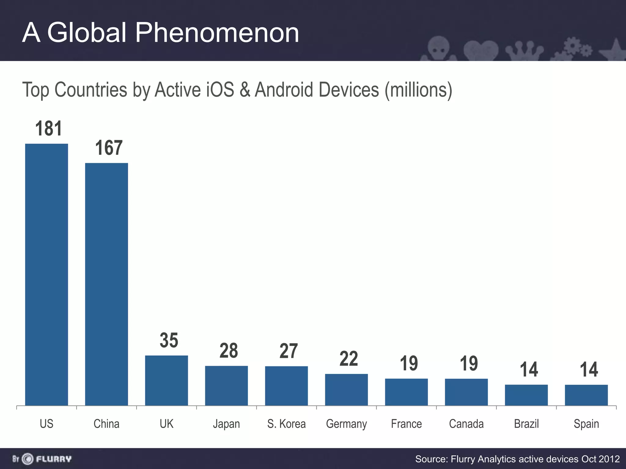 A Global Phenomenon
Top Countries by Active iOS & Android Devices (millions)
 181
         167




                 35      28       27         22       19           19            14            14

  US     China   UK     Japan   S. Korea   Germany   France     Canada          Brazil        Spain

                                                         Source: Flurry Analytics active devices Oct 2012
 