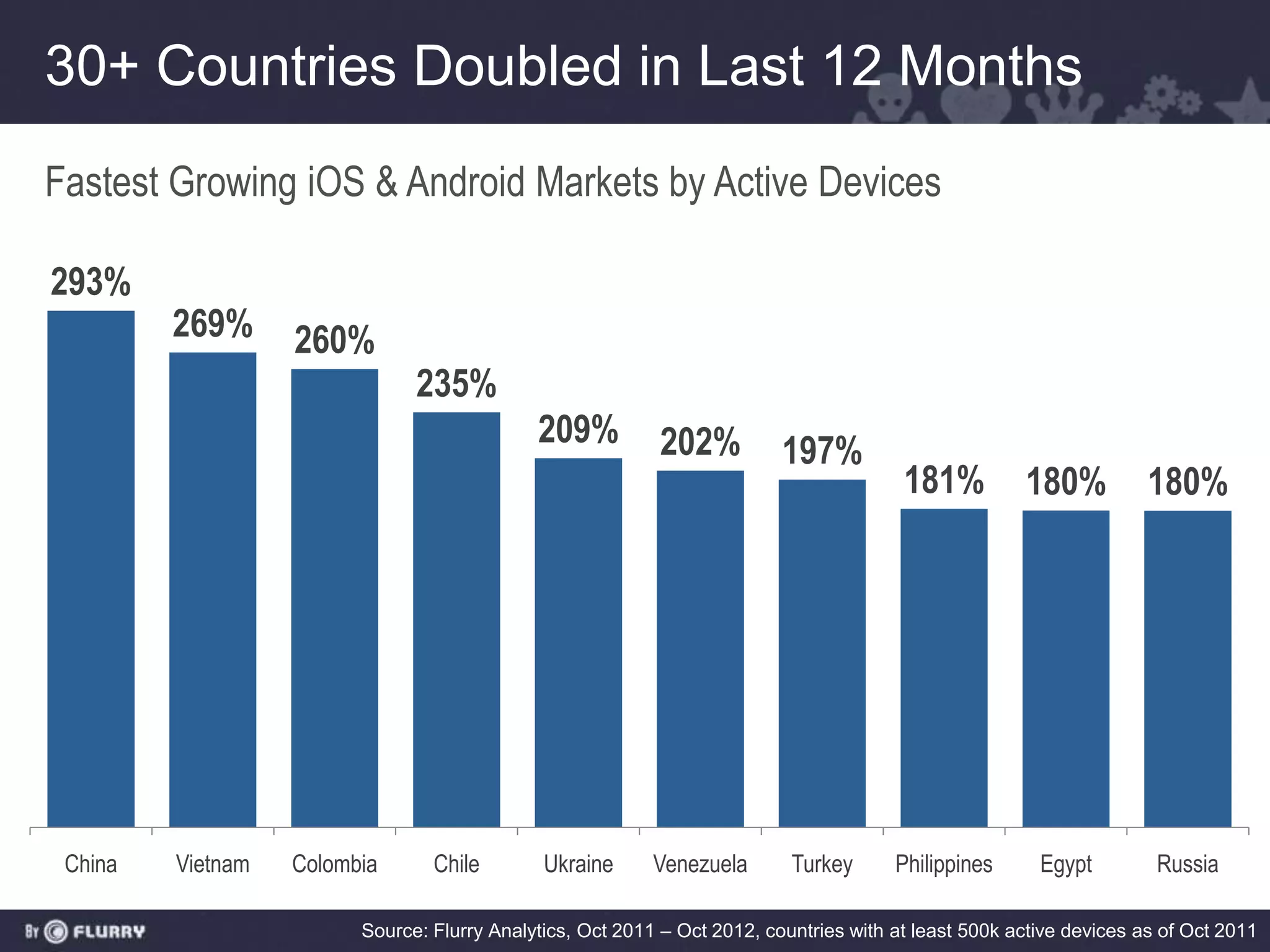 30+ Countries Doubled in Last 12 Months
Fastest Growing iOS & Android Markets by Active Devices

293%
         269%      260%
                               235%
                                             209%          202%           197%
                                                                                        181%          180%           180%




 China   Vietnam   Colombia      Chile        Ukraine      Venezuela       Turkey      Philippines      Egypt         Russia

                         Source: Flurry Analytics, Oct 2011 – Oct 2012, countries with at least 500k active devices as of Oct 2011
 