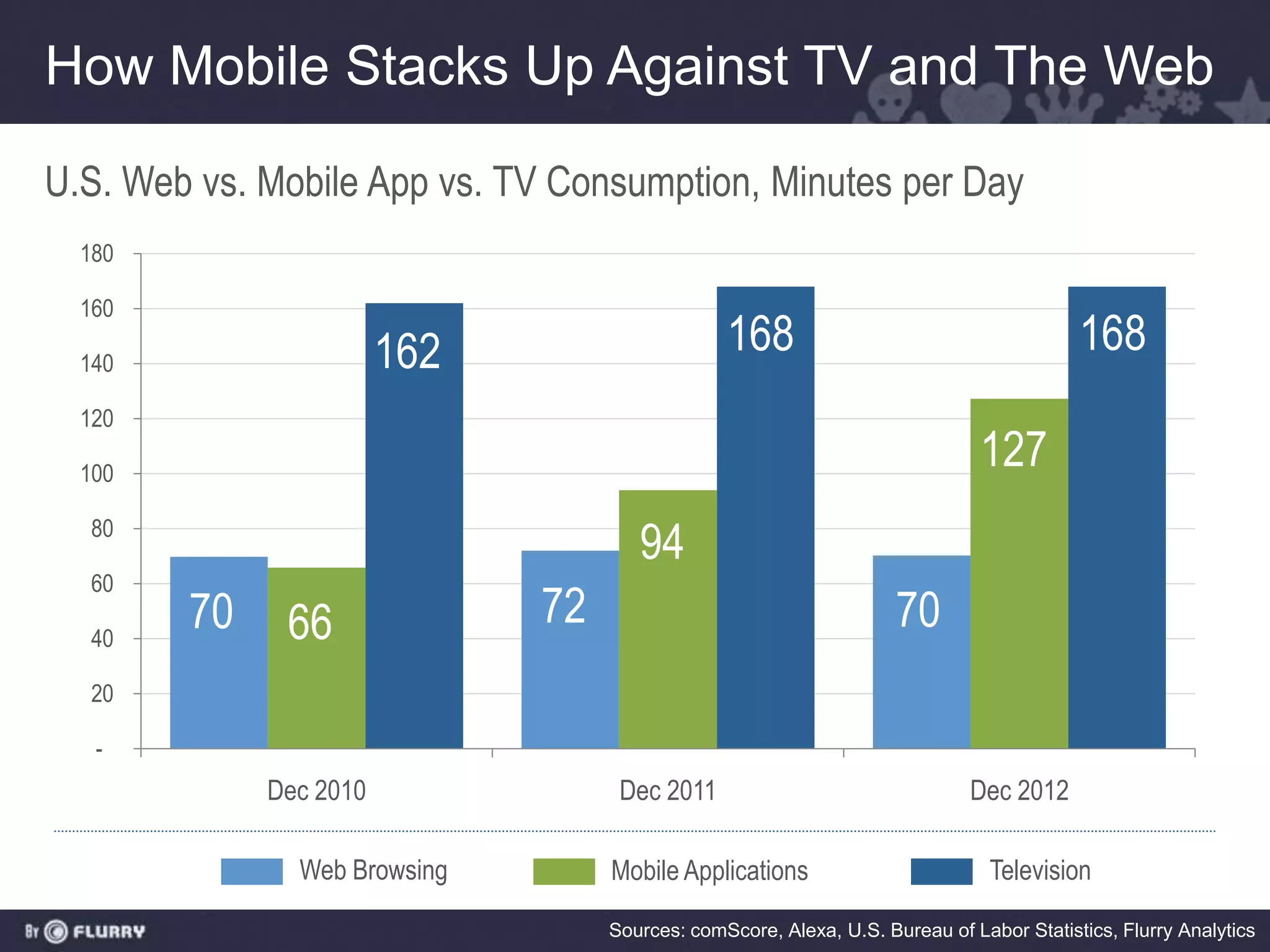 How Mobile Stacks Up Against TV and The Web

U.S. Web vs. Mobile App vs. TV Consumption, Minutes per Day
  180

  160

  140                   162                     168                                      168
  120

  100
                                                                              127
  80
                                      94
  60

  40
        70    66              72                                    70
  20

   -
             Dec 2010               Dec 2011                                Dec 2012

               Web Browsing        Mobile Applications                         Television

                                   Sources: comScore, Alexa, U.S. Bureau of Labor Statistics, Flurry Analytics
 