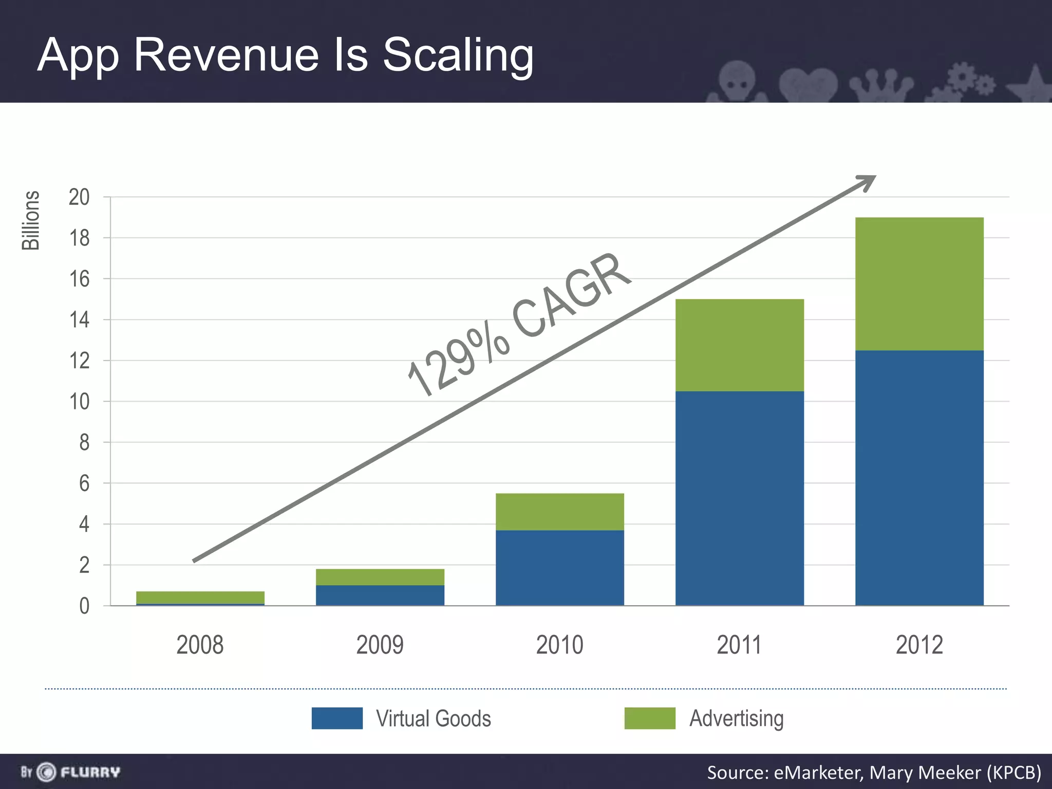App Revenue Is Scaling

           20
Billions




           18
           16
           14
           12
           10
           8
           6
           4
           2
           0
                2008   2009             2010      2011               2012

                        Virtual Goods          Advertising

                                                 Source: eMarketer, Mary Meeker (KPCB)
 