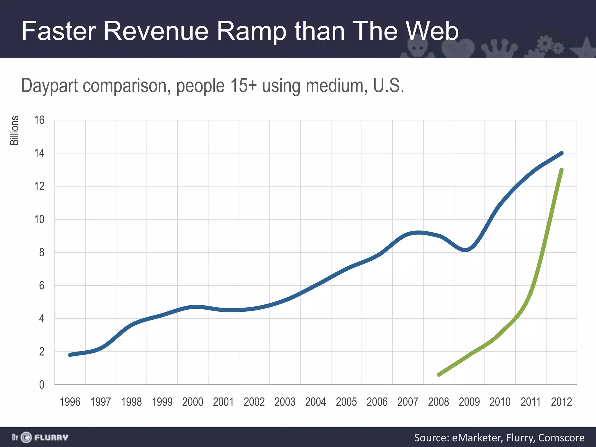 Faster Revenue Ramp than The Web
           Daypart comparison, people 15+ using medium, U.S.
            16
Billions




            14

            12

            10

             8

             6

             4

             2

             0
                 1996 1997 1998 1999 2000 2001 2002 2003 2004 2005 2006 2007 2008 2009 2010 2011 2012


                                                                           Source: eMarketer, Flurry, Comscore
 