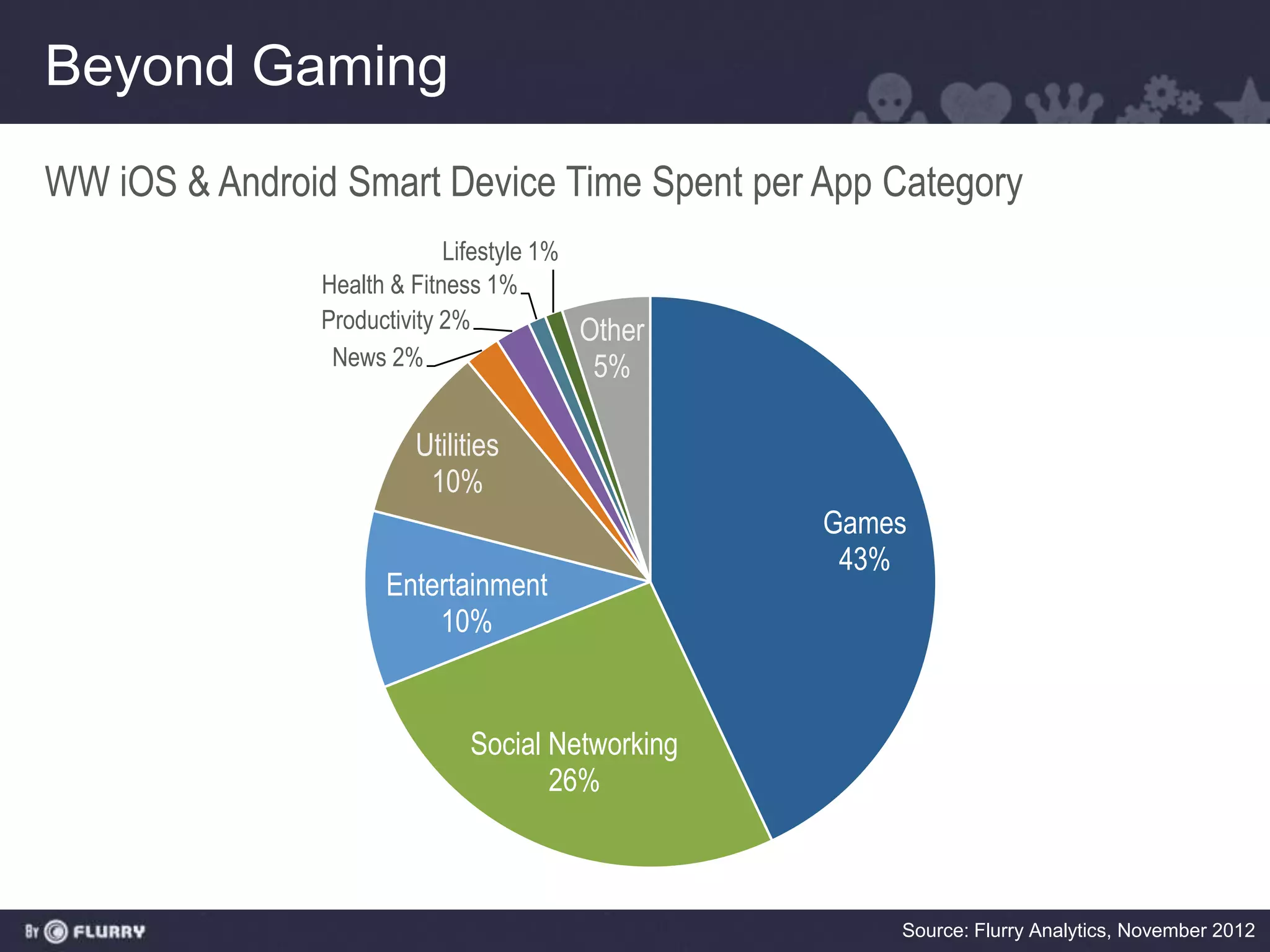 Beyond Gaming
WW iOS & Android Smart Device Time Spent per App Category
                             Lifestyle 1%
                Health & Fitness 1%
                Productivity 2%           Other
                 News 2%                   5%

                         Utilities
                          10%
                                                  Games
                                                   43%
                      Entertainment
                          10%


                              Social Networking
                                     26%



                                                      Source: Flurry Analytics, November 2012
 
