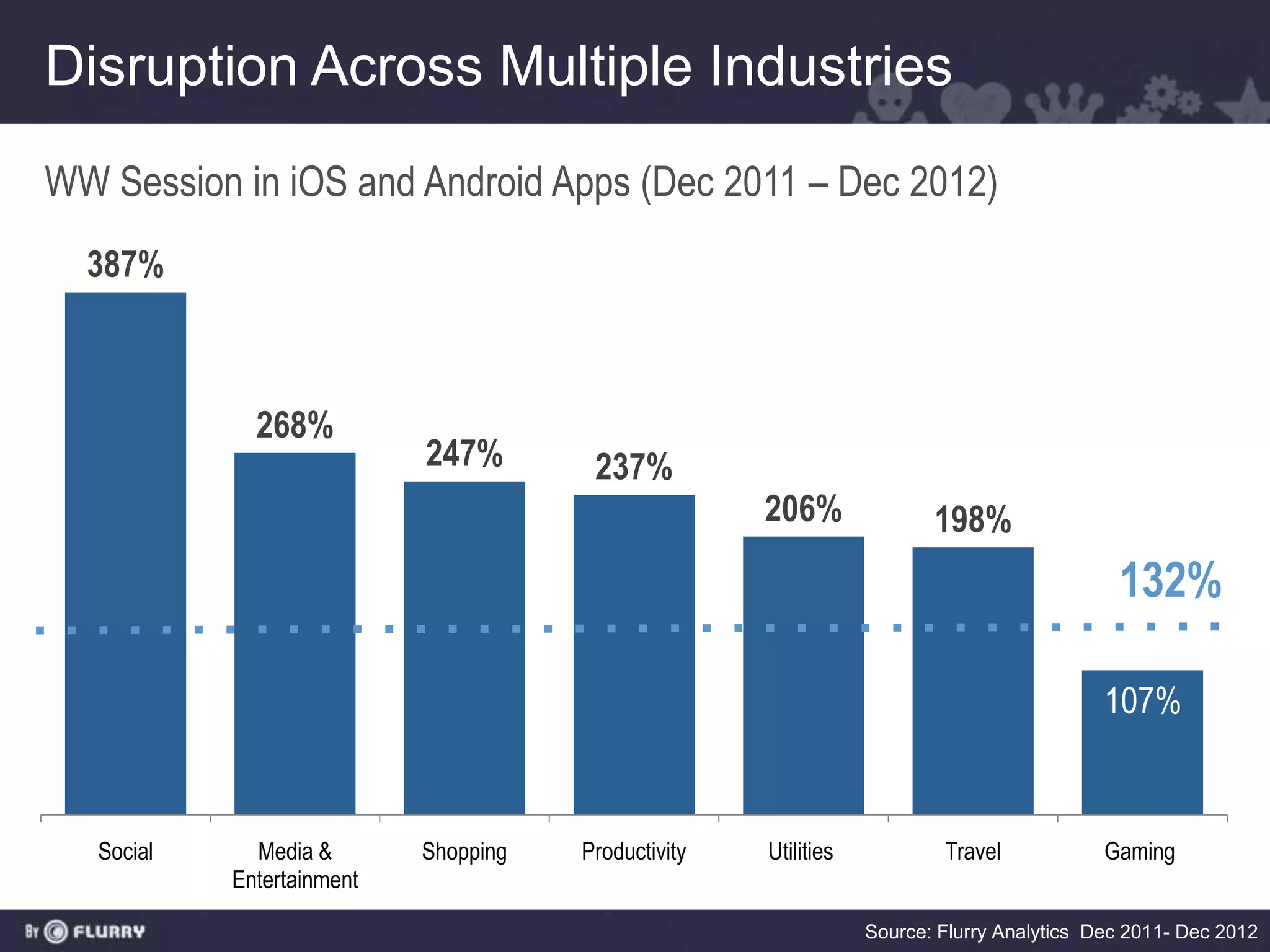 Disruption Across Multiple Industries
WW Session in iOS and Android Apps (Dec 2011 – Dec 2012)
  387%



              268%
                            247%        237%
                                                      206%               198%
                                                                                             132%

                                                                                            107%


   Social     Media &       Shopping   Productivity   Utilities           Travel            Gaming
            Entertainment

                                                                  Source: Flurry Analytics Dec 2011- Dec 2012
 