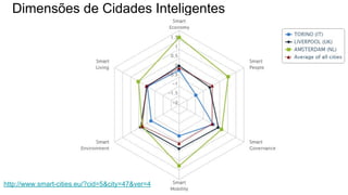 Dimensões de Cidades Inteligentes
http://www.smart-cities.eu/?cid=5&city=47&ver=4
 