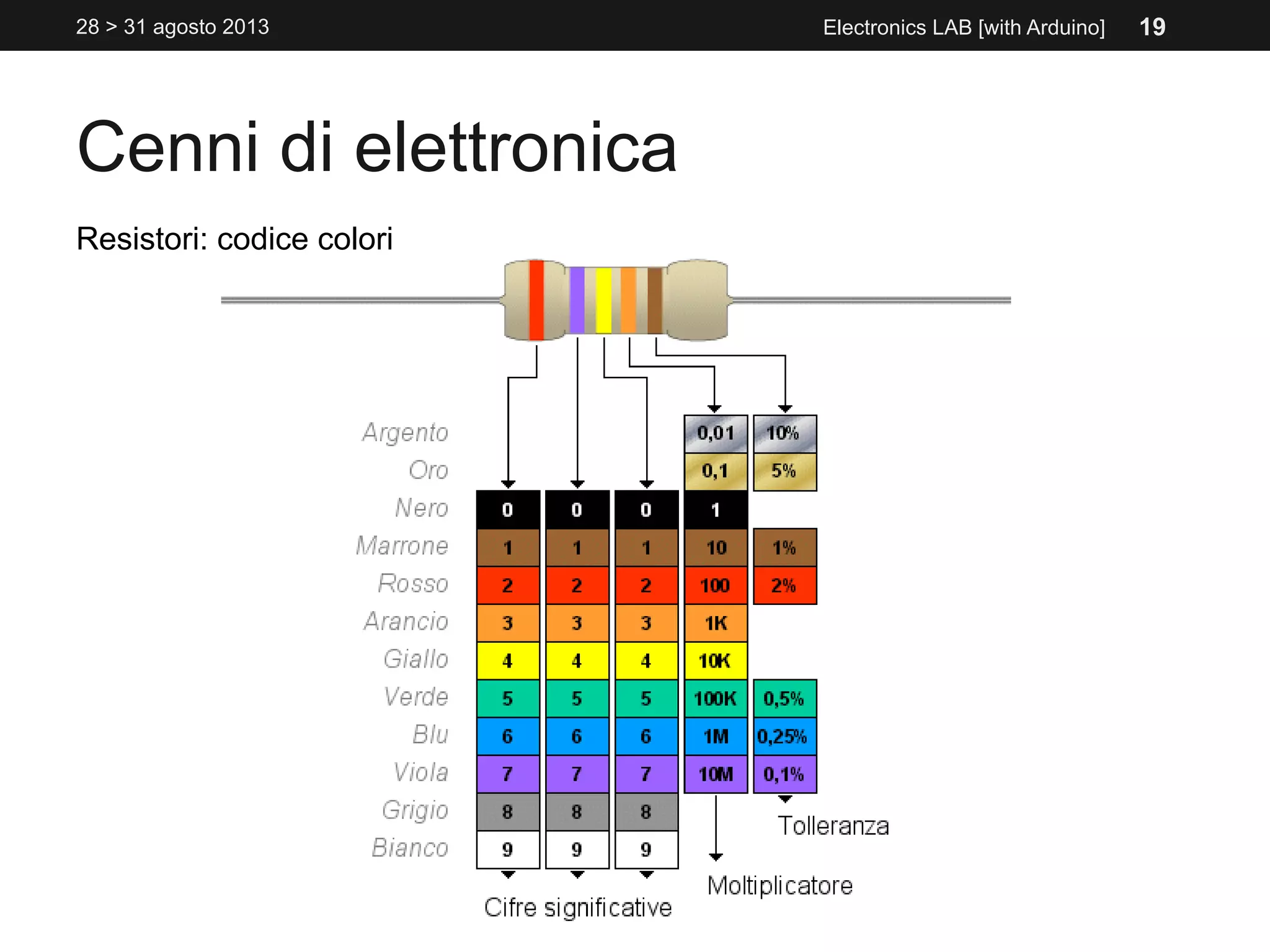 Cenni di elettronica
Resistori: codice colori
28 > 31 agosto 2013 Electronics LAB [with Arduino] 19
 