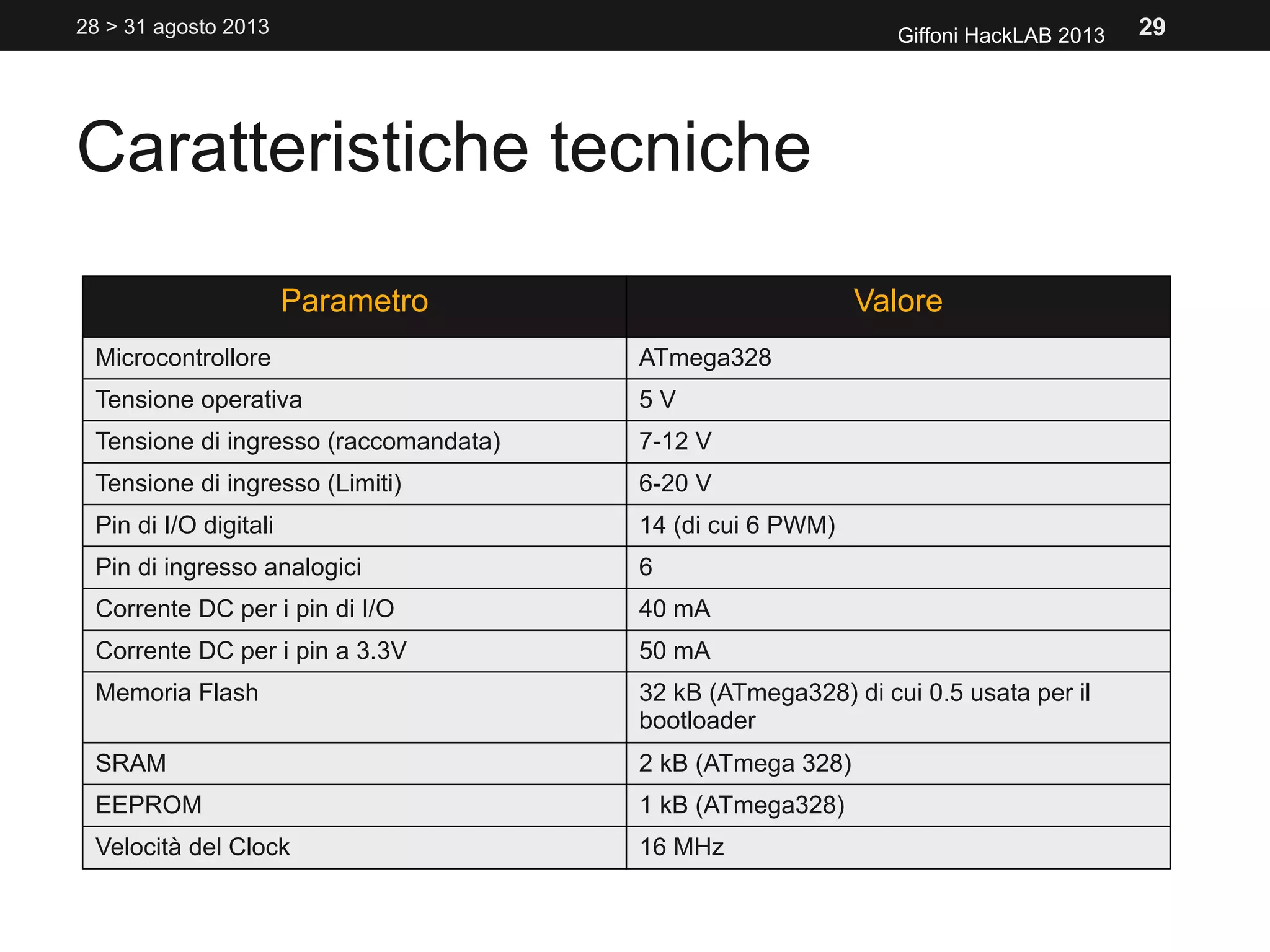 Caratteristiche tecniche
Giffoni HackLAB 2013
Parametro Valore
Microcontrollore ATmega328
Tensione operativa 5 V
Tensione di ingresso (raccomandata) 7-12 V
Tensione di ingresso (Limiti) 6-20 V
Pin di I/O digitali 14 (di cui 6 PWM)
Pin di ingresso analogici 6
Corrente DC per i pin di I/O 40 mA
Corrente DC per i pin a 3.3V 50 mA
Memoria Flash 32 kB (ATmega328) di cui 0.5 usata per il
bootloader
SRAM 2 kB (ATmega 328)
EEPROM 1 kB (ATmega328)
Velocità del Clock 16 MHz
28 > 31 agosto 2013 29
 