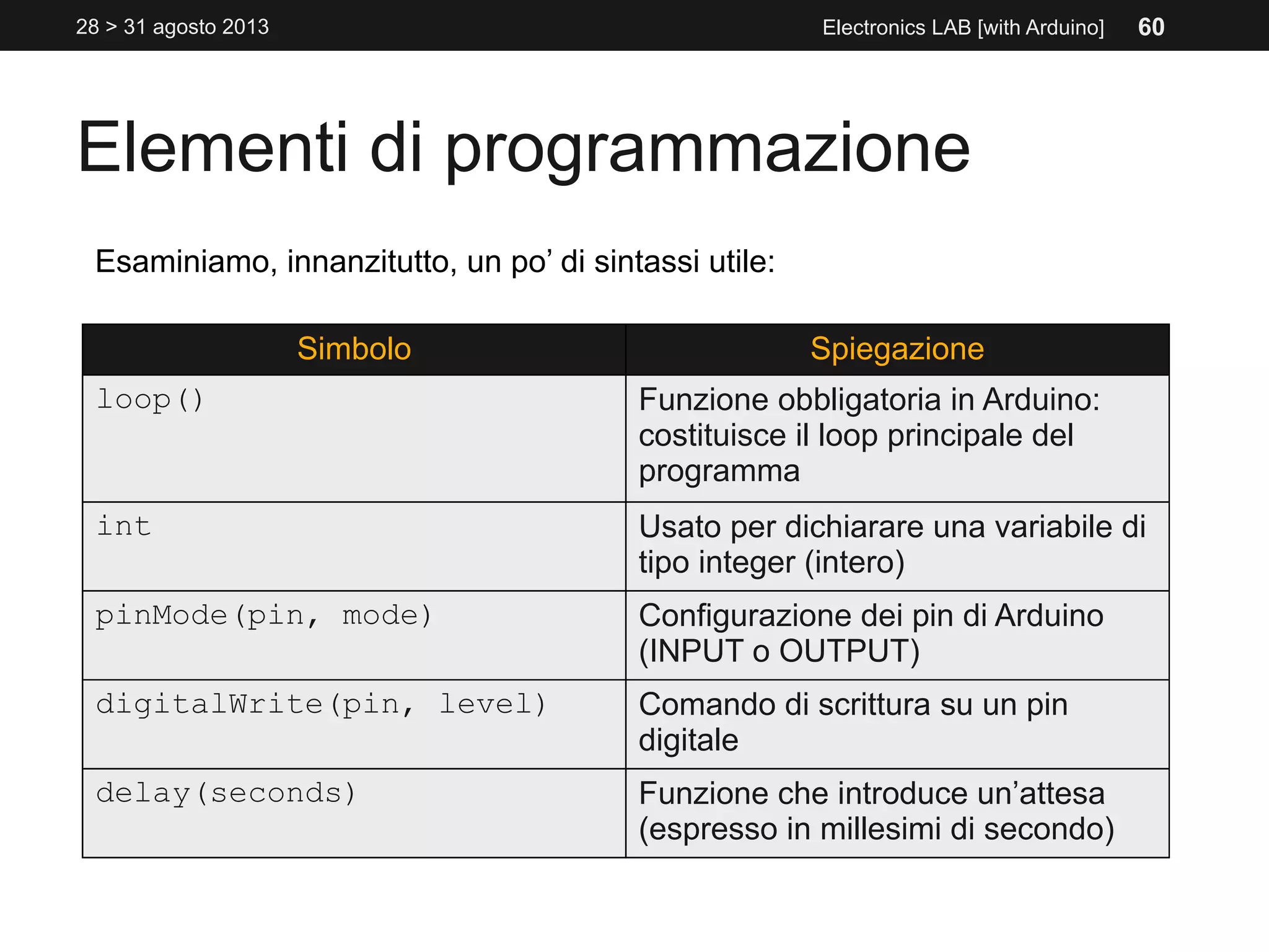 Elementi di programmazione
28 > 31 agosto 2013 Electronics LAB [with Arduino]
Esaminiamo, innanzitutto, un po’ di sintassi utile:
Simbolo Spiegazione
loop() Funzione obbligatoria in Arduino:
costituisce il loop principale del
programma
int Usato per dichiarare una variabile di
tipo integer (intero)
pinMode(pin, mode) Configurazione dei pin di Arduino
(INPUT o OUTPUT)
digitalWrite(pin, level) Comando di scrittura su un pin
digitale
delay(seconds) Funzione che introduce un’attesa
(espresso in millesimi di secondo)
60
 