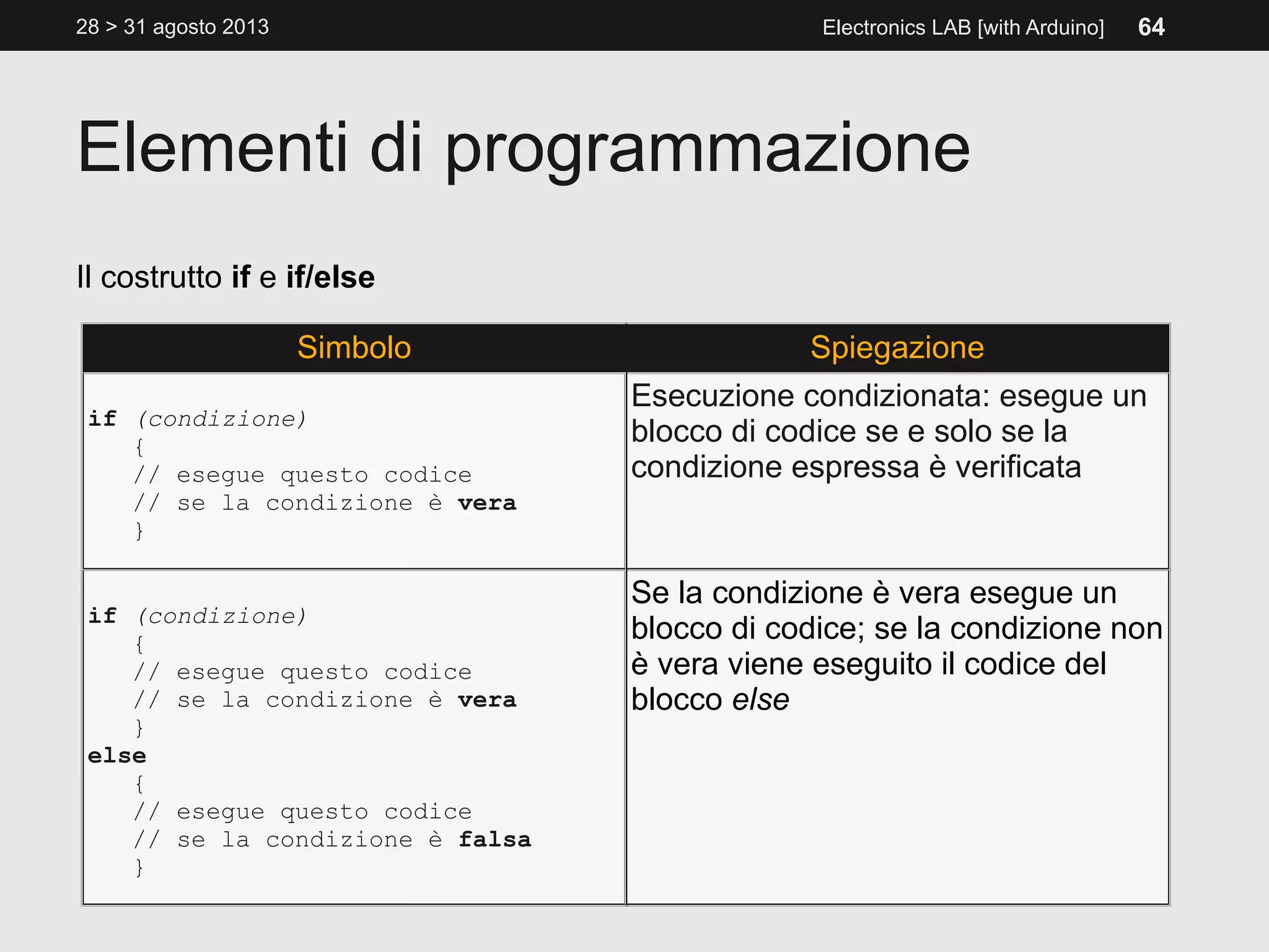 Elementi di programmazione
28 > 31 agosto 2013 Electronics LAB [with Arduino] 64
Il costrutto if e if/else
Simbolo Spiegazione
if (condizione)
{
// esegue questo codice
// se la condizione è vera
}
Esecuzione condizionata: esegue un
blocco di codice se e solo se la
condizione espressa è verificata
if (condizione)
{
// esegue questo codice
// se la condizione è vera
}
else
{
// esegue questo codice
// se la condizione è falsa
}
Se la condizione è vera esegue un
blocco di codice; se la condizione non
è vera viene eseguito il codice del
blocco else
 