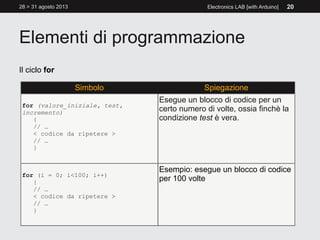 Elementi di programmazione
28 > 31 agosto 2013 Electronics LAB [with Arduino] 20
Il ciclo for
Simbolo Spiegazione
for (valore_iniziale, test,
incremento)
{
// …
< codice da ripetere >
// …
}
Esegue un blocco di codice per un
certo numero di volte, ossia finchè la
condizione test è vera.
for (i = 0; i<100; i++)
{
// …
< codice da ripetere >
// …
}
Esempio: esegue un blocco di codice
per 100 volte
 