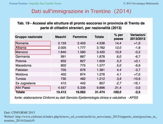 Format-Trentino Ospedale San Camillo Trento				 © 2015 Novantiqua Multimedia
Dati sull’immigrazione in Trentino (2014)
Web...
