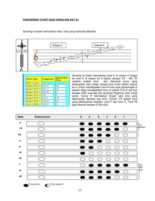 FINGGERING CHART BAGI SERULING KEY E4
Seruling ini boleh memainkan nota / tone yang bertanda dibawah:
C
D
E
F
G
A
B
c
#
d
e
f
g
a
Octave 4 Octave 5
#
Seruling ini boleh memainkan tone E di octave 4 hingga
ke tone E di octave ke 6 (ditulis dengan E4 – E6). Di
sebelah adalah tone dan frekuensi bunyi yang
dikeluarkan oleh setiap lubang tone holes dalam octave
ke 4. Untuk mendapatkan tone ini sila rujuk gambarajah di
bawah. Bagi mendapatkan tone di octave 5 an 6 sila tiup
dengan lebih kuat lagi dan gunakan fingering chart yangt
sama. Tanda ‘#’ bermaksud “sharp” iaitu tone yang
dikeluarkan diantara dua tone. Contoh, F# adalah tone
yang dikkeluarkan diantara tone F dan tone G. Tone F#
juga dikenali dengan G flat (Gb).
E
F#
G#
B
c#
d#
A
e
f#
Tutup penuh Tutup separuh
G
Tiup
lebih
kuat
F
g#
E
#
#
#
#
#
Tiup
perlahan
Note Embouchure 6 5 4 3 2 1
13
 