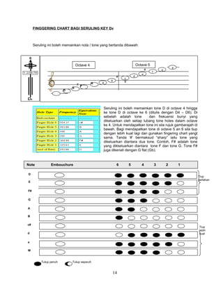 FINGGERING CHART BAGI SERULING KEY D4
Seruling ini boleh memainkan nota / tone yang bertanda dibawah:
C
D
E
F
G
A
B
c
#
d
e
f
g
a
Octave 4 Octave 5
#
Seruling ini boleh memainkan tone D di octave 4 hingga
ke tone D di octave ke 6 (ditulis dengan D4 – D6). Di
sebelah adalah tone dan frekuensi bunyi yang
dikeluarkan oleh setiap lubang tone holes dalam octave
ke 4. Untuk mendapatkan tone ini sila rujuk gambarajah di
bawah. Bagi mendapatkan tone di octave 5 an 6 sila tiup
dengan lebih kuat lagi dan gunakan fingering chart yangt
sama. Tanda ‘#’ bermaksud “sharp” iaitu tone yang
dikeluarkan diantara dua tone. Contoh, F# adalah tone
yang dikkeluarkan diantara tone F dan tone G. Tone F#
juga dikenali dengan G flat (Gb).
D
E
F#
A
B
c#
G
d
e
Tutup penuh Tutup separuh
G
Tiup
lebih
kuat
F
f#
E
#
#
D
Tiup
perlahan
Note Embouchure 6 5 4 3 2 1
14
 