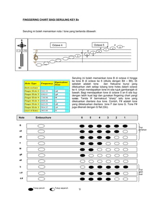 FINGGERING CHART BAGI SERULING KEY B4
Seruling ini boleh memainkan nota / tone yang bertanda dibawah:
C
D
E
F
G
B
c
#
d
#
e
f
g
a
Octave 4 Octave 5
#
#
#
Seruling ini boleh memainkan tone B di octave 4 hingga
ke tone B di octave ke 6 (ditulis dengan B4 – B6). Di
sebelah adalah tone dan frekuensi bunyi yang
dikeluarkan oleh setiap lubang tone holes dalam octave
ke 4. Untuk mendapatkan tone ini sila rujuk gambarajah di
bawah. Bagi mendapatkan tone di octave 5 an 6 sila tiup
dengan lebih kuat lagi dan gunakan fingering chart yangt
sama. Tanda ‘#’ bermaksud “sharp” iaitu tone yang
dikeluarkan diantara dua tone. Contoh, F# adalah tone
yang dikkeluarkan diantara tone F dan tone G. Tone F#
juga dikenali dengan G flat (Gb).
B
c#
e
f#
a#
g#
Tutup penuh Tutup separuh
Note Embouchure 6 5 4 3 2 1
#
#
#
d#
Tiup
perlahan
Tiup
lebih
kuat
b
c.#
d.#
B4
9
 