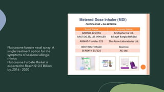 Fluticasone furoate nasal spray: A
single treatment option for the
symptoms of seasonal allergic
rhinitis
Fluticasone Furoate Market is
expected to Reach $10.5 Billion
by, 2016 - 2020
 