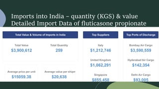 Imports into India – quantity (KGS) & value
Detailed Import Data of fluticasone propionate
 