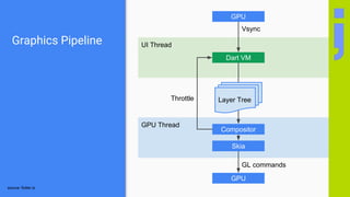 UI ThreadGraphics Pipeline
Dart VM
GPU Thread
Compositor
Skia
GPU
GL commands
Layer Tree
Vsync
GPU
Throttle
source: flutter.io
 
