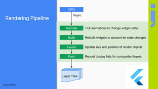 Rendering Pipeline
Animate
Build
Layout
Paint
Tick animations to change widget state
Rebuild widgets to account for state changes
Update size and position of render objects
Record display lists for composited layers
Vsync
GPU
Layer Tree
source: flutter.io
 