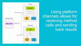 Using platform
channels allows for
receiving method
calls and sending
back results
 