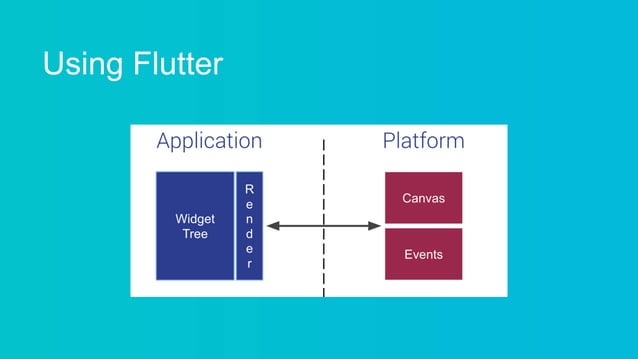 Flutter | PPTX | Operating Systems | Computer Software and Applications