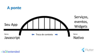 A ponte
Seu App
Reino
Javascript
Serviços,
eventos,
Widgets
Reino
Nativo
Troca de contexto
 