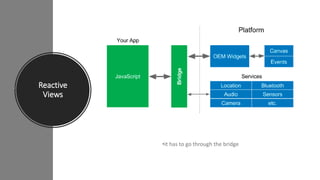 Reactive
Views
•it has to go through the bridge
 