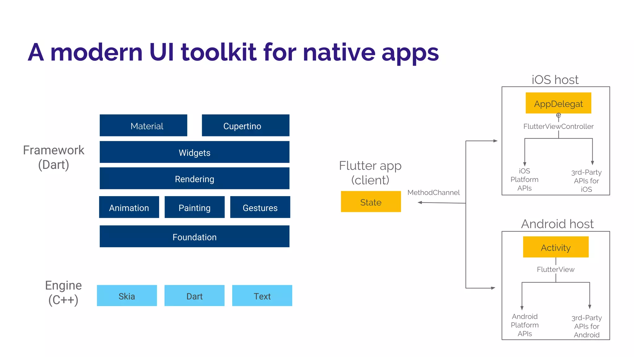A modern UI toolkit for native apps
Framework
(Dart)
Engine
(C++) Skia Dart Text
Material Cupertino
Widgets
Rendering
Animation Painting Gestures
Foundation
Flutter app
(client)
State
MethodChannel
iOS host
Android host
AppDelegat
e
Activity
FlutterViewController
FlutterView
iOS
Platform
APIs
3rd-Party
APIs for
iOS
Android
Platform
APIs
3rd-Party
APIs for
Android
 