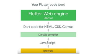 UI Builders
https://flutterstudio.app
https://github.com/deven98/MetaFlutter
https://norbert515.github.io/widget_maker/web...