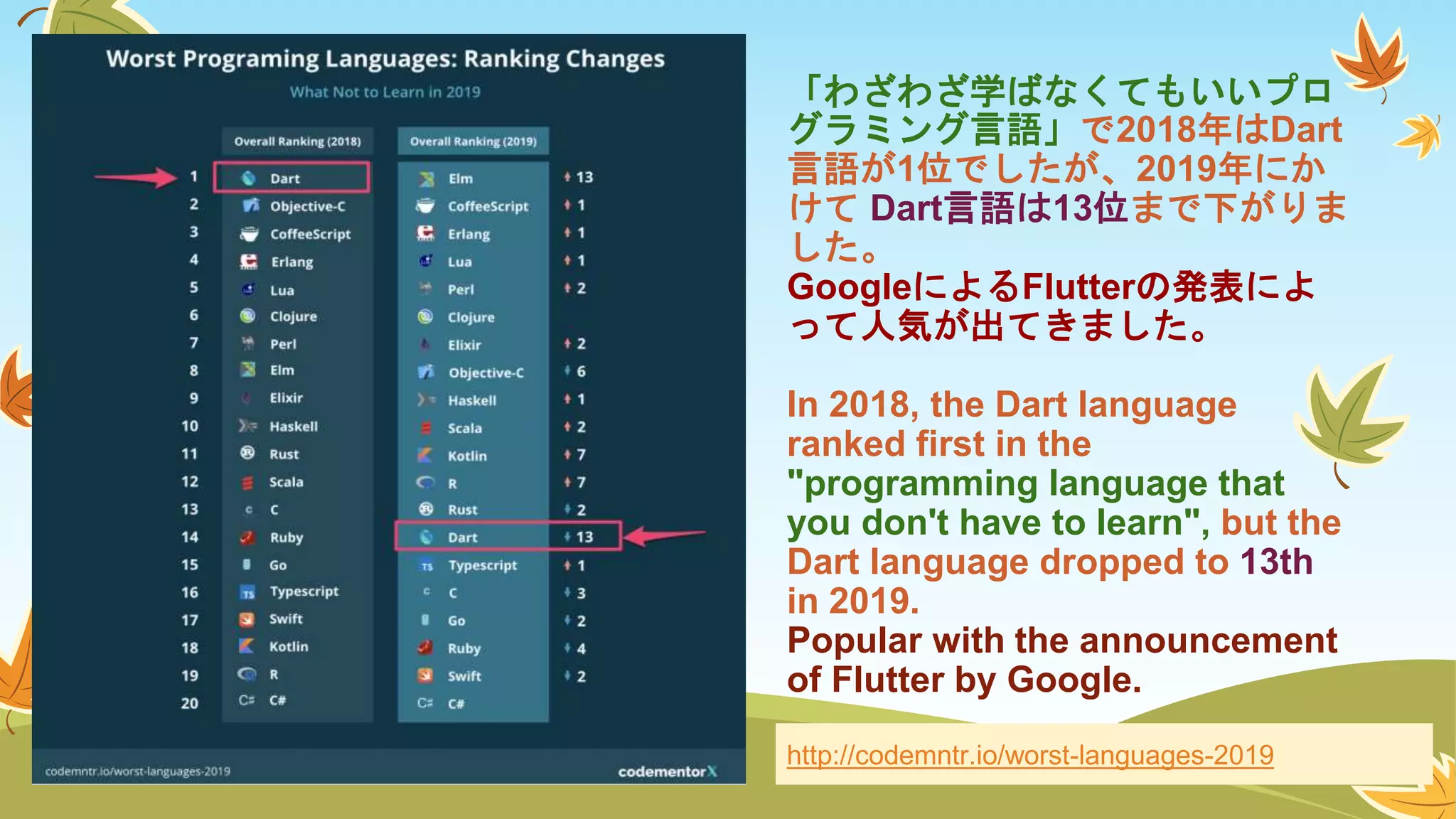 「わざわざ学ばなくてもいいプロ
グラミング言語」で2018年はDart
言語が1位でしたが、2019年にか
けて Dart言語は13位まで下がりま
した。
GoogleによるFlutterの発表によ
って人気が出てきました。
In 2018, the Dart language
ranked first in the
"programming language that
you don't have to learn", but the
Dart language dropped to 13th
in 2019.
Popular with the announcement
of Flutter by Google.
http://codemntr.io/worst-languages-2019
 