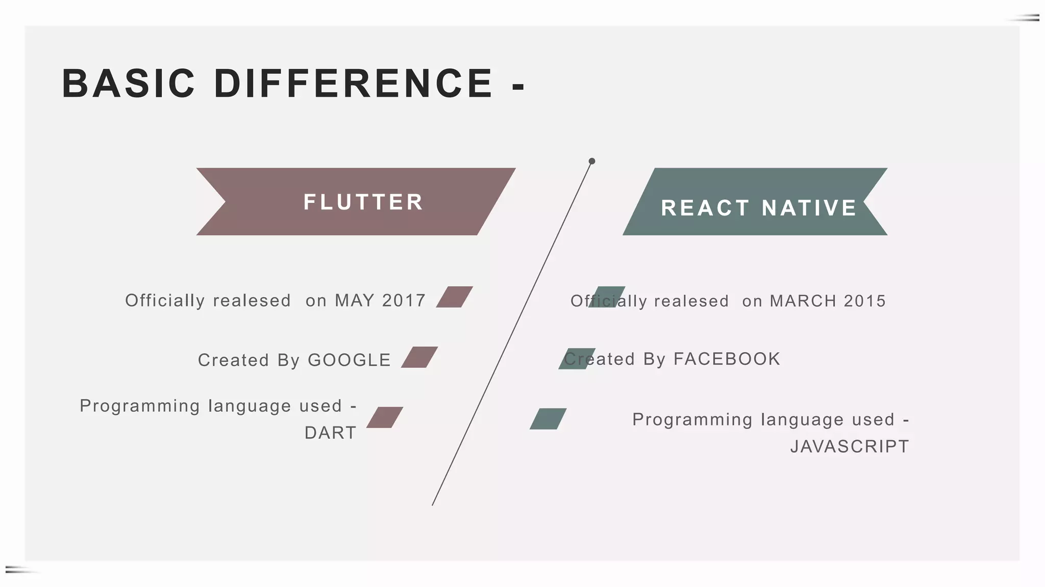 BASIC DIFFERENCE -
FLU TTER R EA C T N ATIVE
Officially realesed on MAY 2017
Created By GOOGLE
Programming language used -
DART
Officially realesed on MARCH 2015
Created By FACEBOOK
Programming language used -
JAVASCRIPT
 
