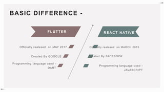 BASIC DIFFERENCE -
FLU TTER R EA C T N ATIVE
Officially realesed on MAY 2017
Created By GOOGLE
Programming language used -
DART
Officially realesed on MARCH 2015
Created By FACEBOOK
Programming language used -
JAVASCRIPT
 