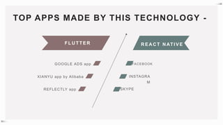 TOP APPS MADE BY THIS TECHNOLOGY -
FLU TTER R EA C T N ATIVE
GOOGLE ADS app
XIANYU app by Alibaba
REFLECTLY app
FACEBOOK
INSTAGRA
M
SKYPE
 