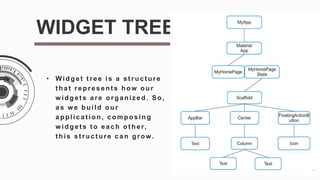 WIDGET TREE
• Widget tree is a structure
t hat represent s how our
w idget s are organiz ed. So,
as w e build our
application, composing
w idgets t o each ot her,
t his st ruct ure can grow.
 