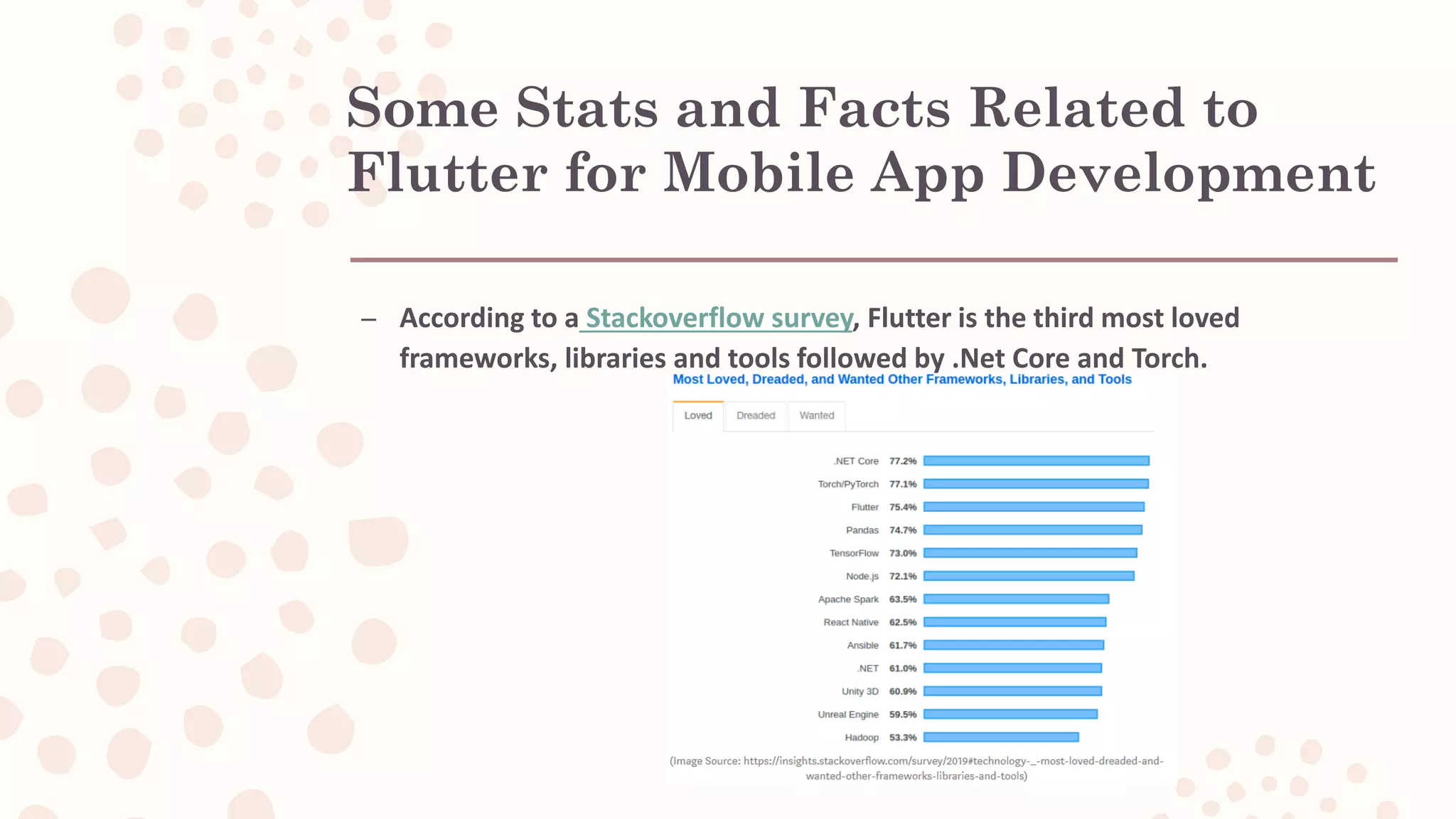 Some Stats and Facts Related to Flutter for Mobile App Development – According to a Stackoverflow survey, Flutter is the third most loved frameworks, libraries and tools followed by .Net Core and Torch. 