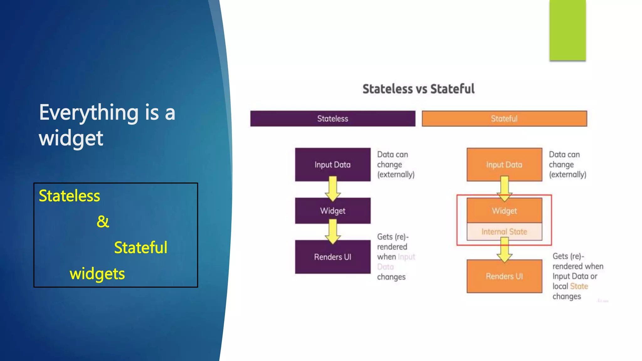 Everything is a
widget
Stateless
&
Stateful
widgets
 
