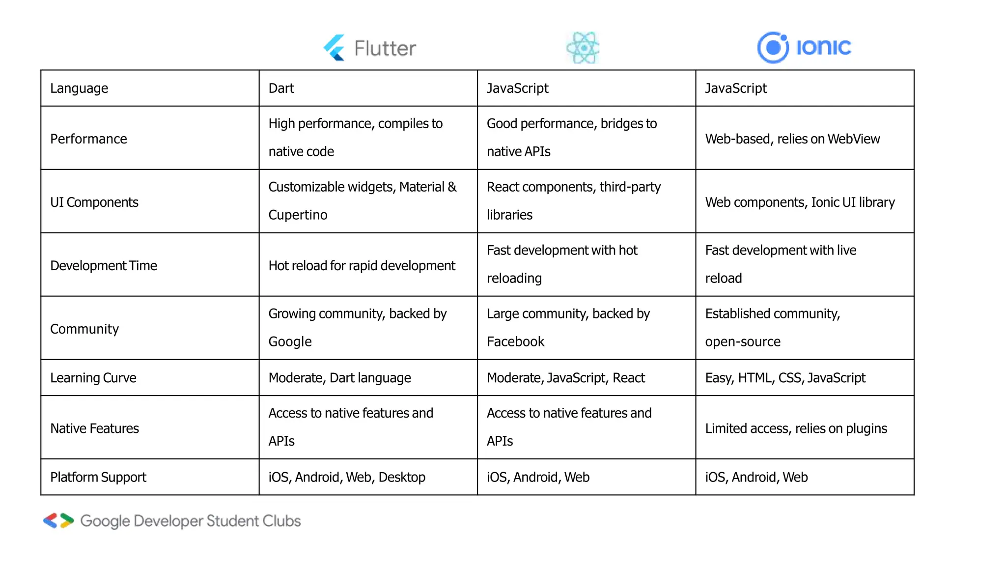 Language Dart JavaScript JavaScript
Performance
High performance, compiles to
native code
Good performance, bridges to
native APIs
Web-based, relies on WebView
UI Components
Customizable widgets, Material &
Cupertino
React components, third-party
libraries
Web components, Ionic UI library
Development Time Hot reload for rapid development
Fast development with hot
reloading
Fast development with live
reload
Community
Growing community, backed by
Google
Large community, backed by
Facebook
Established community,
open-source
Learning Curve Moderate, Dart language Moderate, JavaScript, React Easy, HTML, CSS, JavaScript
Native Features
Access to native features and
APIs
Access to native features and
APIs
Limited access, relies on plugins
Platform Support iOS, Android, Web, Desktop iOS, Android, Web iOS, Android, Web
 