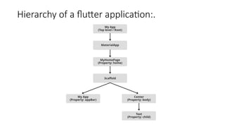 Hierarchy of a flutter application:.
 
