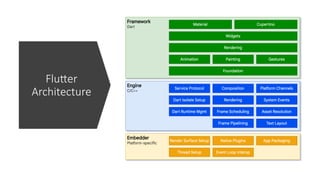 Flutter
Architecture
 