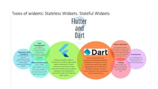 Types of widgets: Stateless Widgets, Stateful Widgets
 
