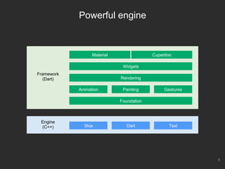 5
Powerful engine
Skia Dart Text
Foundation
Animation Painting
Rendering
Widgets
Material
Gestures
Engine
(C++)
Framework
(Dart)
Cupertino