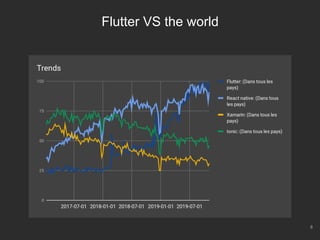 8
Flutter VS the world