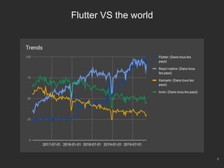 8
Flutter VS the world
 