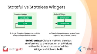 Stateful vs Stateless Widgets
25
BuildContext Class is nothing else but
a reference to the location of a Widget
within the tree structure of all the
Widgets which are built.
 