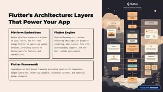 Flutter's Architecture: Layers
That Power Your App
Platform Embedders
Native platform connectors written
in Java, Swift, and C++ that
bridge Flutter to operating system
services, providing access to
device-specific features and
capabilities.
Flutter Engine
High-performance C++ runtime
featuring Skia/Impeller graphics
rendering, text layout, file I/O,
accessibility support, and the
Dart runtime environment.
Flutter Framework
Comprehensive Dart-based framework providing reactive UI components,
widget libraries, rendering pipeline, animation systems, and material
design elements.
 