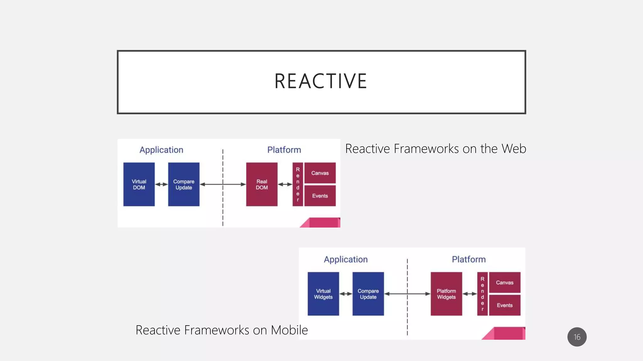 REACTIVE
16
Reactive Frameworks on the Web
Reactive Frameworks on Mobile
 